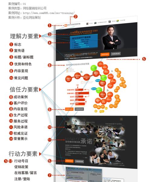 营销型网站成功的15个要素（掌握这些关键点）