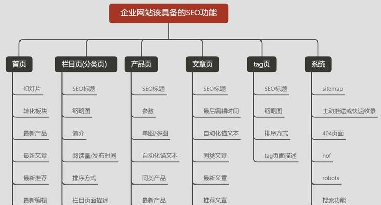 打造优秀企业网站的必备功能（从用户体验）