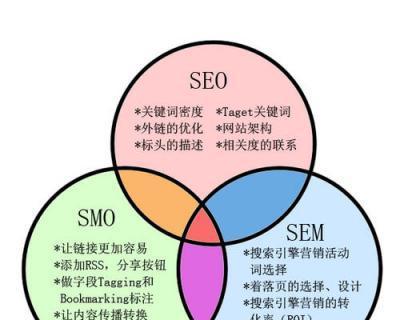 数据分析技巧提升SEM效果（从数据分析入手）