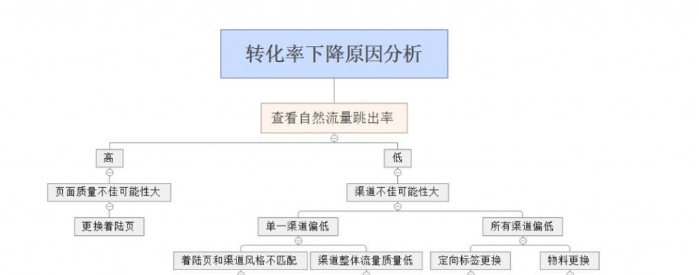 如何应对SEM转化率降低的问题（探讨SEM转化率下降的原因与解决方法）