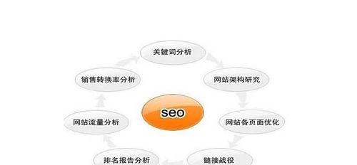 SEO必备的五个知识点，让你的网站排名飙升（优化网站）