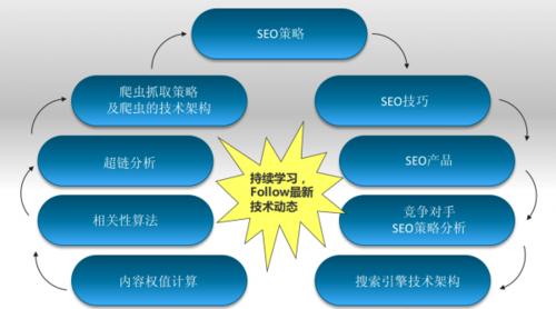 SEO的发展现状与未来方向探析（从SEO的历史到未来）