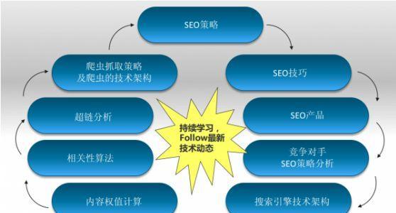 SEO技术的重要性——让您的网站更受欢迎