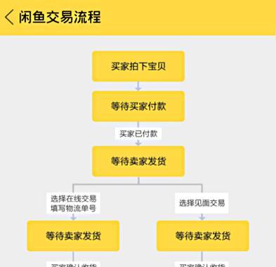 闲鱼交易无实物怎么发货？虚拟物品交易流程有哪些？