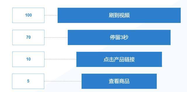抖音视频转化率是多少（探讨抖音视频的转化率和优化方法）