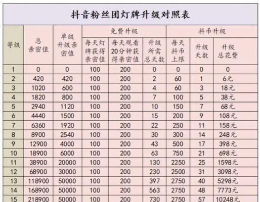 抖音粉丝团等级怎么升级？价格对照表在哪看？