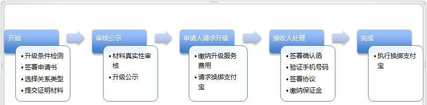 淘宝企业店铺怎么转个人店铺？具体操作流程有哪些？
