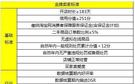 淘宝金牌卖家有什么好处？申请需要满足什么条件？