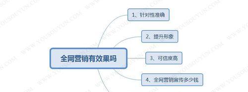 企业制作营销型网站需要明确的四大因素（打造品牌形象）