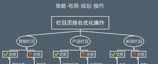 如何优化网站，减少所走路径（探究优化策略）