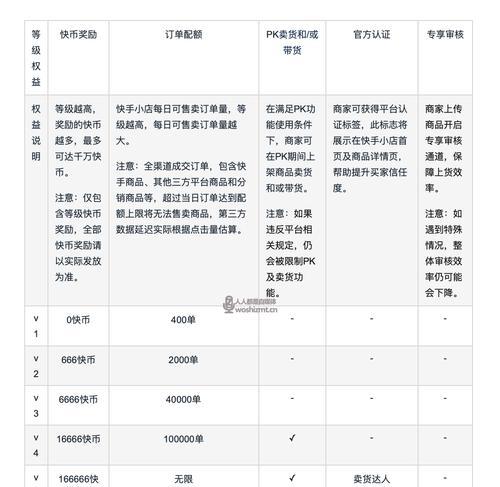 开通快手小店，这些限流问题你需要知道（快手小店）