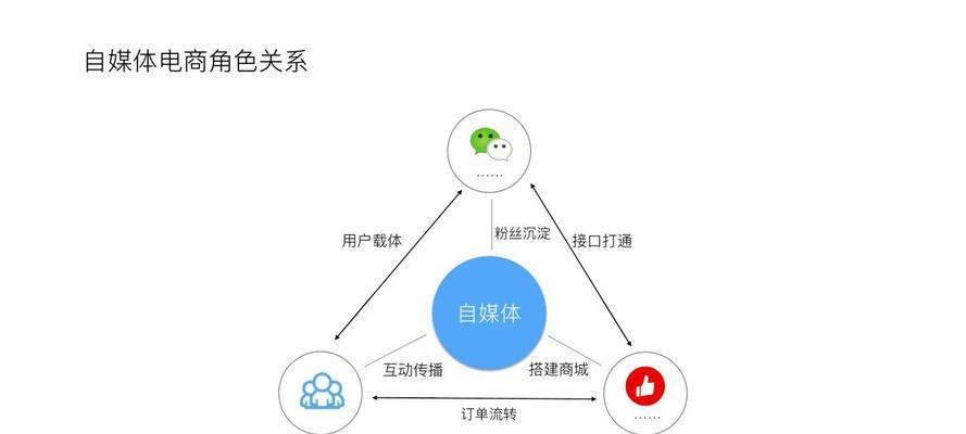 快手電商，最怕“流量短期爆發”（全麵分析快手電商平台的痛點和困境）