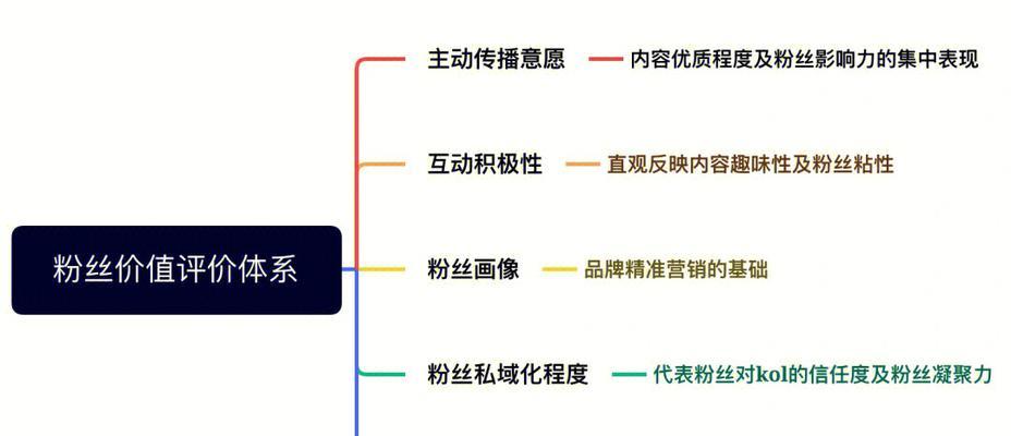 如何创建一个有效的快手粉丝团群（步骤）