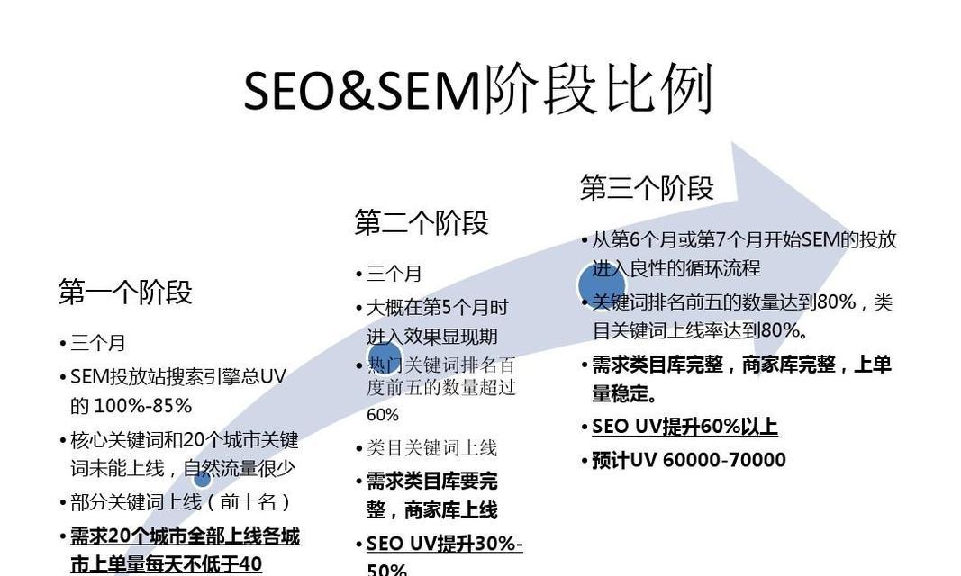 搜索引擎优化SEO的重要性（如何提高网站的搜索排名与流量）
