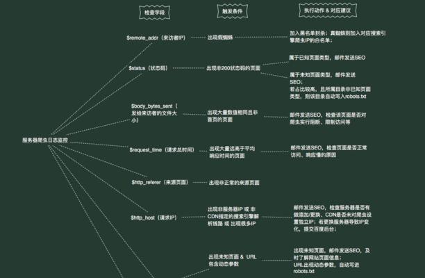 通过分析诊断网站日志优化网站运营（利用日志文件提升用户体验和网站效率）