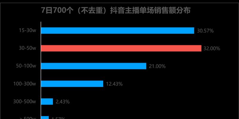 抖音短視頻帶貨傭金如何提現（從傭金獲得到提現流程）
