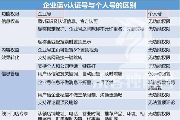 抖音蓝v认证不通过600元退不退（了解抖音蓝v认证的退款政策及注意事项）