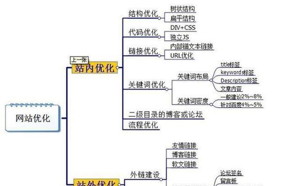 如何迅速提升網站SEO？掌握這些方法和技巧！