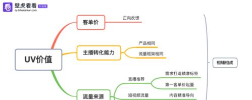 如何提高抖音带货的UV价值（掌握抖音带货技巧）