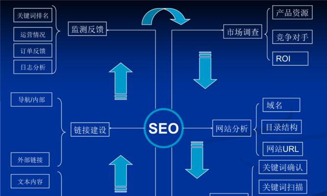 网站SEO方案应该怎样做呢？如何制定有效的SEO策略？