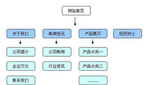 网站建设时应牢记哪四个要点？如何确保网站成功吸引访客？