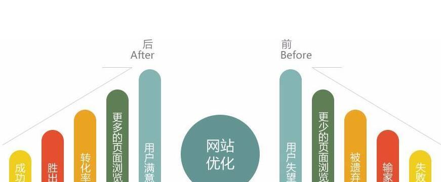 网站的哪些因素对网页的seo优化有影响？如何正确优化这些因素？