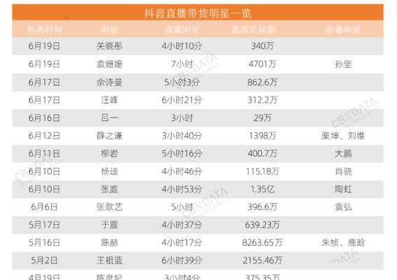 抖音直播带货佣金怎么算？如何计算收益？