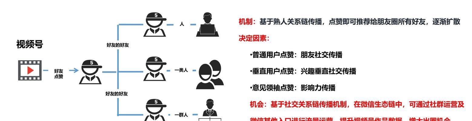 微信视频号社交推荐的优势是什么？如何利用社交推荐提升曝光率？
