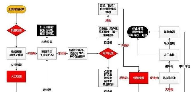 快手推送规则和算法是什么？如何优化内容以获得更好的曝光？