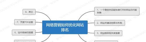 网站优化排名的基础有哪些？如何正确进行网站优化？