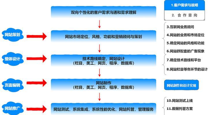 专业网站制作流程是怎样的？如何保证质量？