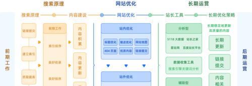 在线SEO优化服务有哪些？