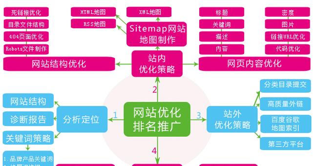 SEO查询优化工具如何使用？有哪些推荐？