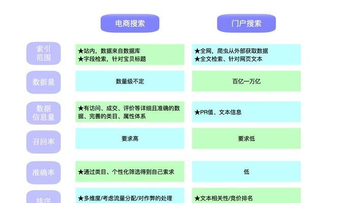 搜索引擎有哪些？它们的排名算法有何不同？