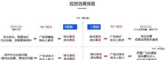 关键词竞价排名应该如何操作？有哪些常见的问题？