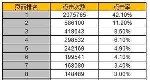 关键词竞价排名应该如何操作？有哪些常见的问题？