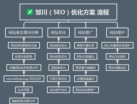 seo如何优化才能提高排名？