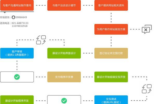 网站建设的流程是什么？需要多长时间？