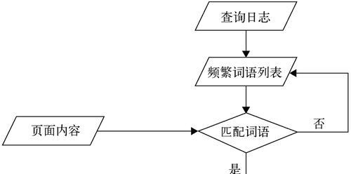 关键词排名系统的工作原理是什么？如何利用它？
