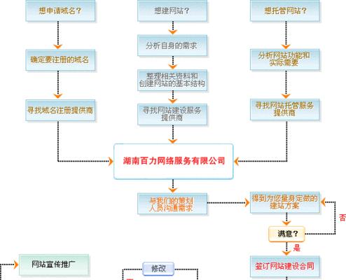 制作网站的流程能否简化？
