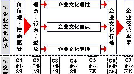 专业网站设计中如何融入企业文化？