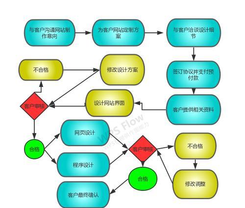 专业网站建设开发需要多长时间？流程是怎样的？