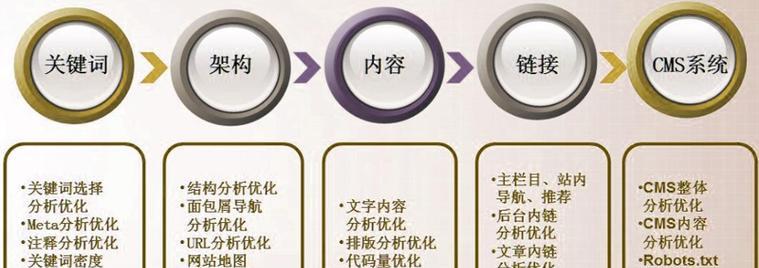 网站设计对SEO优化有何影响？如何进行关键词优化？