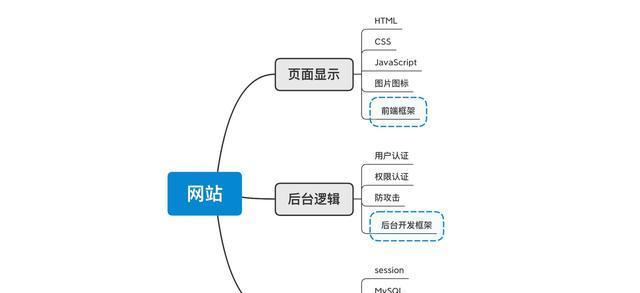 网站建设开发需要哪些技能？如何学习？