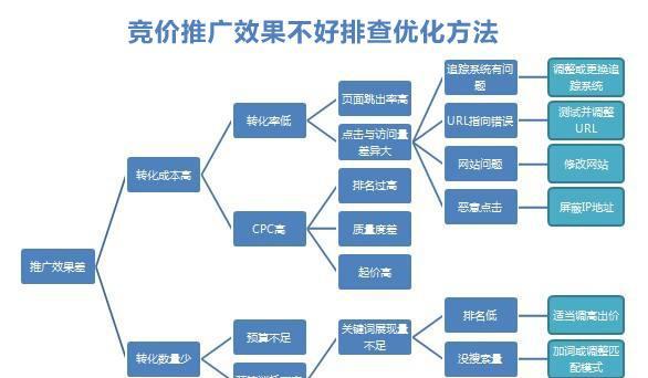关键词推广的效果如何评估？如何优化？
