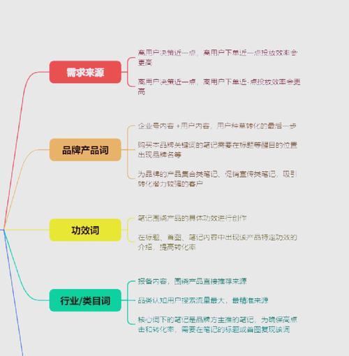 热门关键词如何选择？如何进行有效的关键词优化？