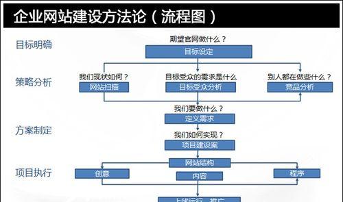 怎么建设网站才能吸引流量？