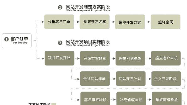 网站建设设计制作的标准是什么？