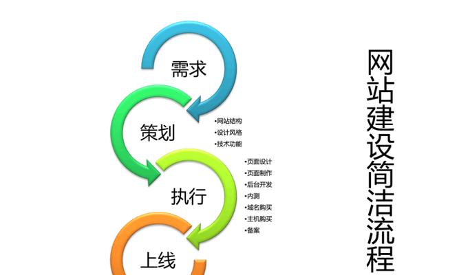 专业建网站的流程和注意事项是什么？