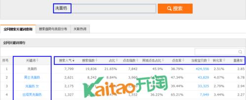 淘宝关键词成交率如何查询？